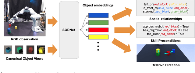 Figure 1 for SORNet: Spatial Object-Centric Representations for Sequential Manipulation