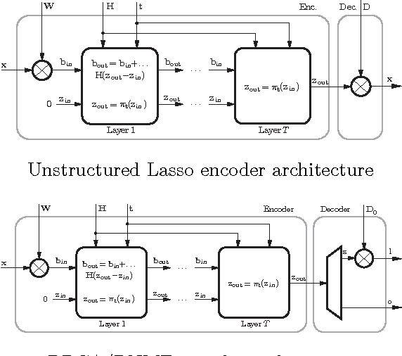 Figure 1 for Learning efficient sparse and low rank models