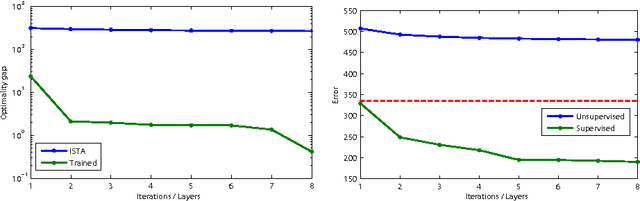 Figure 3 for Learning efficient sparse and low rank models