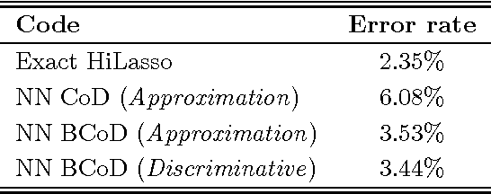 Figure 2 for Learning efficient sparse and low rank models