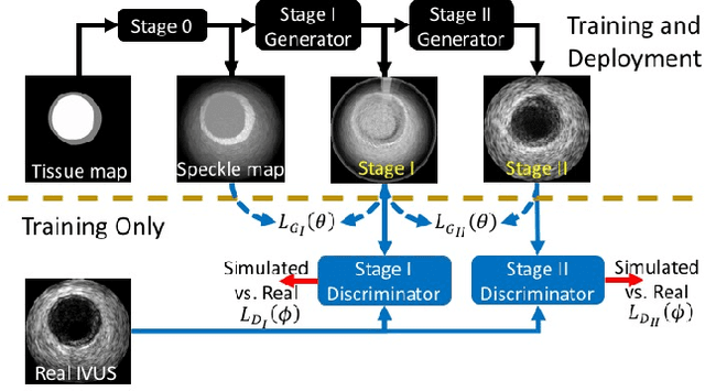 Figure 1 for Simulating Patho-realistic Ultrasound Images using Deep Generative Networks with Adversarial Learning
