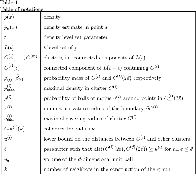 Figure 2 for Optimal construction of k-nearest neighbor graphs for identifying noisy clusters
