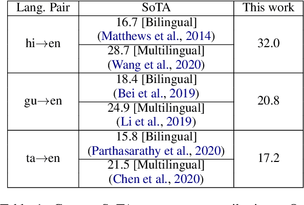 Figure 1 for HintedBT: Augmenting Back-Translation with Quality and Transliteration Hints