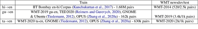 Figure 3 for HintedBT: Augmenting Back-Translation with Quality and Transliteration Hints