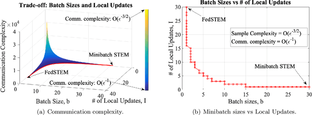 Figure 1 for STEM: A Stochastic Two-Sided Momentum Algorithm Achieving Near-Optimal Sample and Communication Complexities for Federated Learning