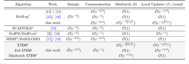 Figure 2 for STEM: A Stochastic Two-Sided Momentum Algorithm Achieving Near-Optimal Sample and Communication Complexities for Federated Learning