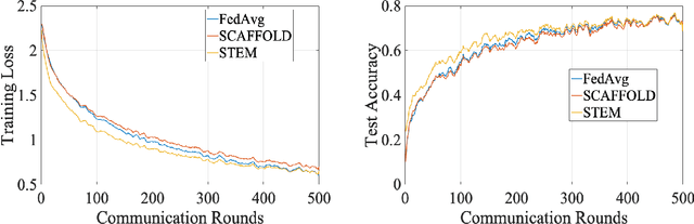 Figure 3 for STEM: A Stochastic Two-Sided Momentum Algorithm Achieving Near-Optimal Sample and Communication Complexities for Federated Learning