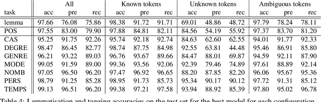 Figure 4 for Corpus and Models for Lemmatisation and POS-tagging of Old French