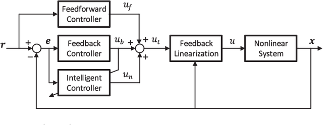 Figure 1 for Closed-Loop Error Learning Control for Uncertain Nonlinear Systems With Experimental Validation on a Mobile Robot