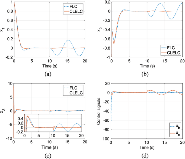 Figure 2 for Closed-Loop Error Learning Control for Uncertain Nonlinear Systems With Experimental Validation on a Mobile Robot