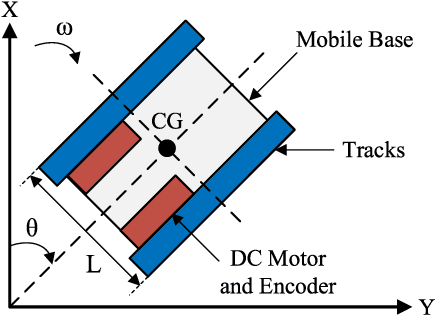 Figure 4 for Closed-Loop Error Learning Control for Uncertain Nonlinear Systems With Experimental Validation on a Mobile Robot