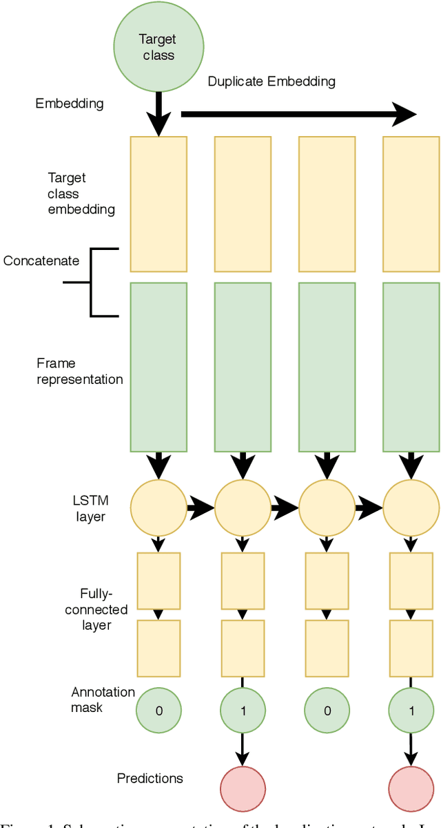 Figure 1 for Learning to Localize Temporal Events in Large-scale Video Data