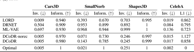 Figure 2 for A Contrastive Objective for Learning Disentangled Representations