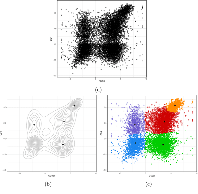 Figure 4 for A fast and efficient Modal EM algorithm for Gaussian mixtures