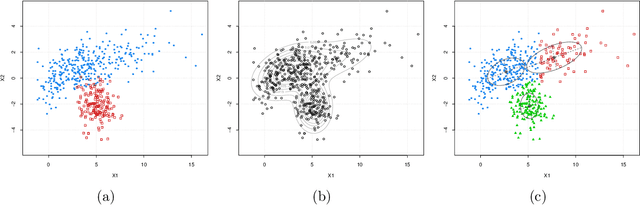 Figure 1 for A fast and efficient Modal EM algorithm for Gaussian mixtures
