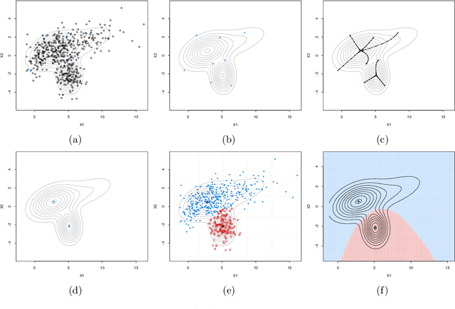 Figure 3 for A fast and efficient Modal EM algorithm for Gaussian mixtures