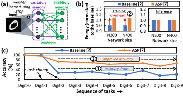 Figure 1 for SpikeDyn: A Framework for Energy-Efficient Spiking Neural Networks with Continual and Unsupervised Learning Capabilities in Dynamic Environments