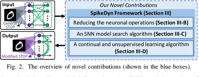 Figure 4 for SpikeDyn: A Framework for Energy-Efficient Spiking Neural Networks with Continual and Unsupervised Learning Capabilities in Dynamic Environments