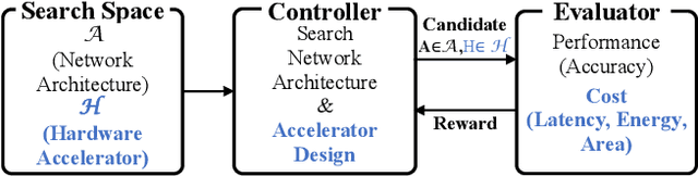 Figure 3 for DANCE: Differentiable Accelerator/Network Co-Exploration