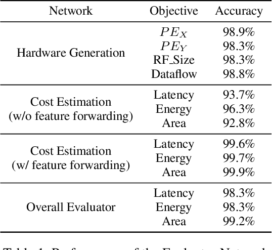 Figure 2 for DANCE: Differentiable Accelerator/Network Co-Exploration