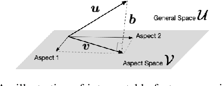 Figure 1 for Explainable Recommendation via Interpretable Feature Mapping and Evaluation of Explainability