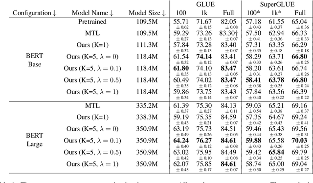 Figure 2 for Multi-CLS BERT: An Efficient Alternative to Traditional Ensembling