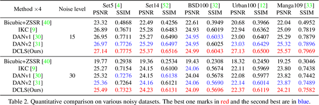 Figure 3 for Deep Constrained Least Squares for Blind Image Super-Resolution