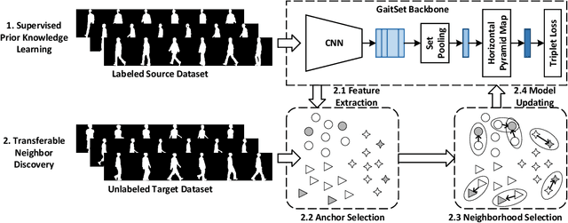 Figure 2 for TraND: Transferable Neighborhood Discovery for Unsupervised Cross-domain Gait Recognition