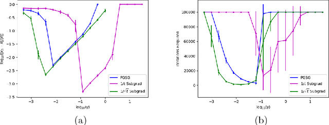 Figure 1 for Proximally Guided Stochastic Subgradient Method for Nonsmooth, Nonconvex Problems