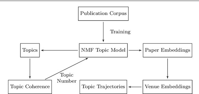 Figure 1 for Topic Space Trajectories: A case study on machine learning literature