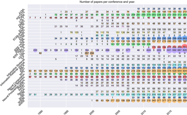 Figure 2 for Topic Space Trajectories: A case study on machine learning literature