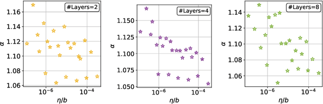 Figure 4 for The Heavy-Tail Phenomenon in SGD