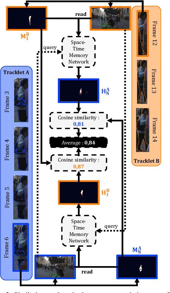 Figure 3 for Multi-Object Tracking and Segmentation with a Space-Time Memory Network