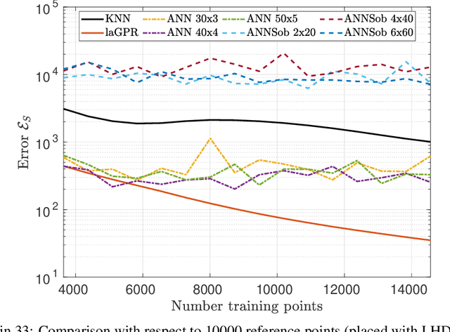 Figure 3 for Local approximate Gaussian process regression for data-driven constitutive laws: Development and comparison with neural networks
