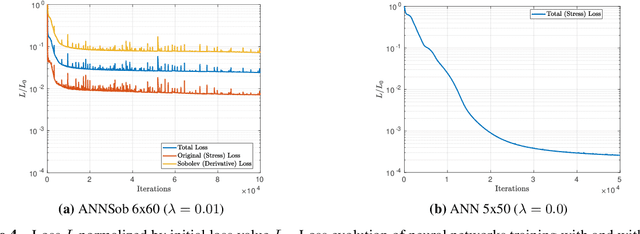 Figure 4 for Local approximate Gaussian process regression for data-driven constitutive laws: Development and comparison with neural networks