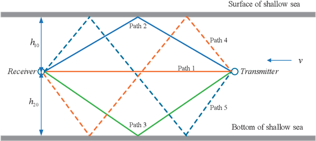 Figure 1 for Path-specific Underwater Acoustic Channel Tracking and its Application in Passive Time Reversal Mirror