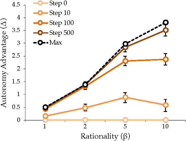 Figure 3 for Should Robots be Obedient?