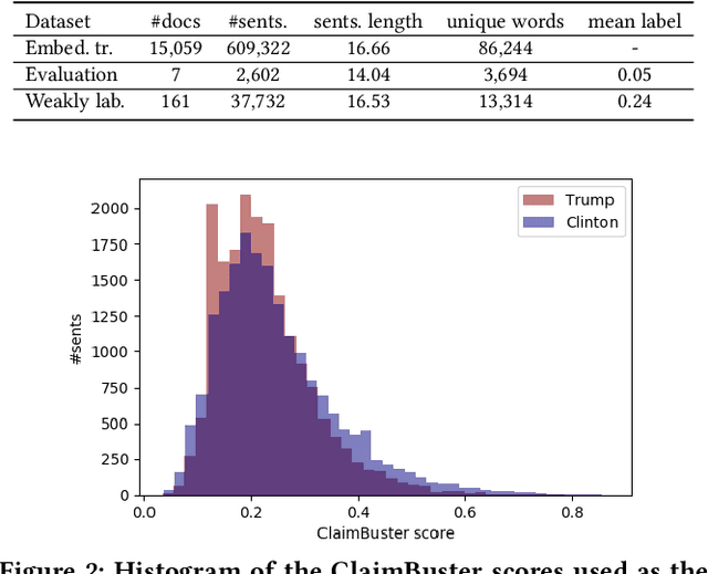 Figure 2 for Neural Check-Worthiness Ranking with Weak Supervision: Finding Sentences for Fact-Checking