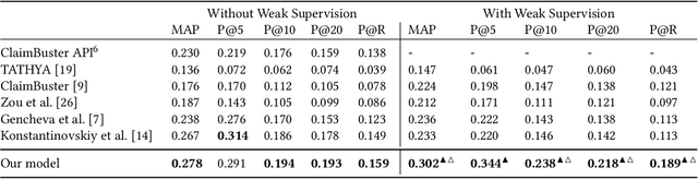 Figure 3 for Neural Check-Worthiness Ranking with Weak Supervision: Finding Sentences for Fact-Checking