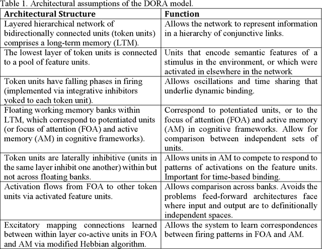 Figure 2 for Human-like generalization in a machine through predicate learning