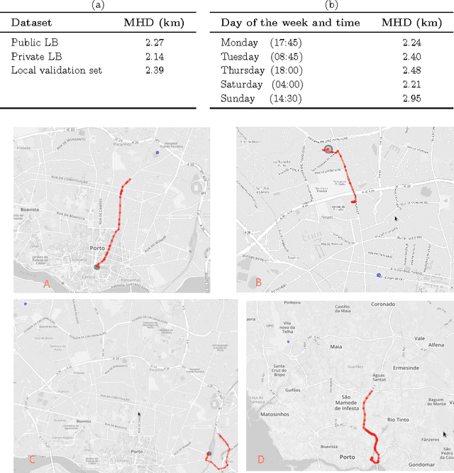 Figure 2 for (Blue) Taxi Destination and Trip Time Prediction from Partial Trajectories