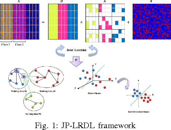 Figure 1 for Object Classification with Joint Projection and Low-rank Dictionary Learning