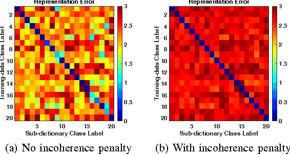 Figure 4 for Object Classification with Joint Projection and Low-rank Dictionary Learning