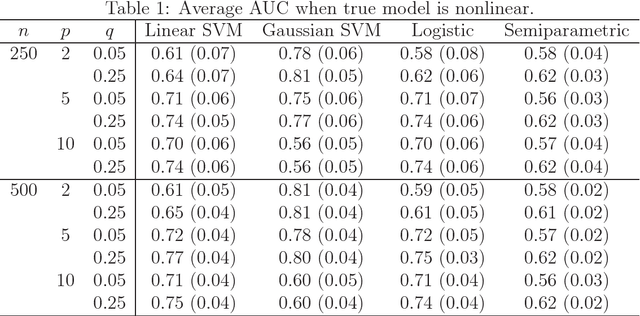 Figure 1 for Receiver Operating Characteristic Curves and Confidence Bands for Support Vector Machines