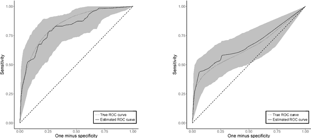 Figure 2 for Receiver Operating Characteristic Curves and Confidence Bands for Support Vector Machines