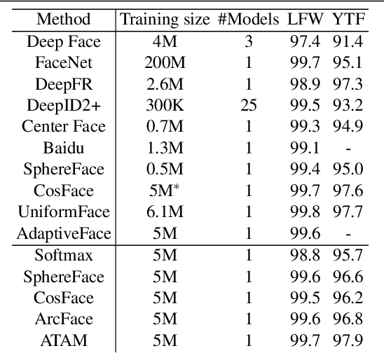 Figure 4 for Attribute Adaptive Margin Softmax Loss using Privileged Information