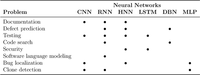 Figure 4 for Software Engineering Meets Deep Learning: A Literature Review