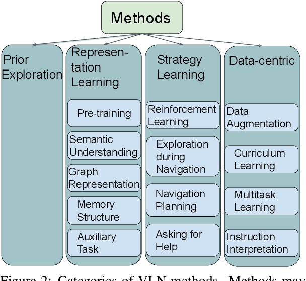 Figure 3 for Vision-and-Language Navigation: A Survey of Tasks, Methods, and Future Directions