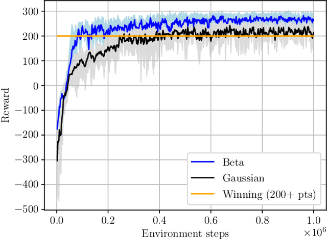 Figure 4 for Proximal Policy Optimization with Continuous Bounded Action Space via the Beta Distribution