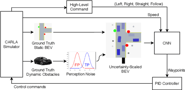 Figure 3 for Driving Through Ghosts: Behavioral Cloning with False Positives
